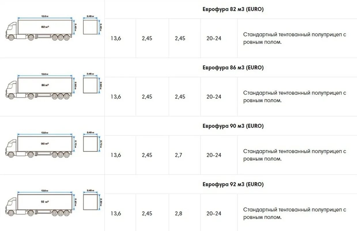 Грузоподъемность грузовиков таблица. Еврофура 20 тн габариты. Габариты прицепа фуры 20 тонн. Внутренние габариты еврофуры 20 тонн. Габариты стандартной фуры 20 тонн.