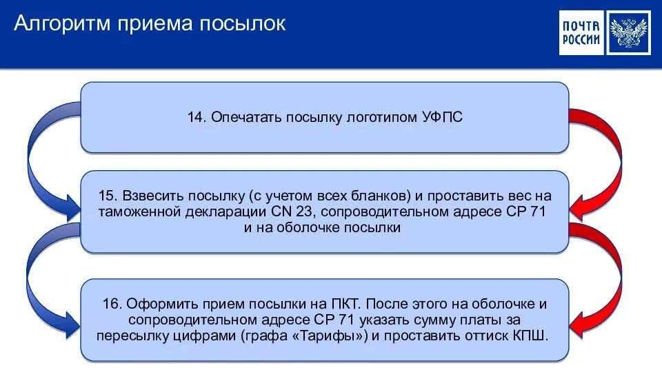 Сфр прием документов. Алгоритм приема посылки. Алгоритм приема международного почтового отправления. Порядок обработки посылок. Порядок вручения посылки.