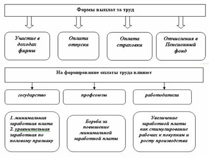Компенсация заработной платы это