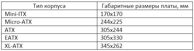 Корпус определяет размеры. Типоразмер корпуса компьютера таблица. форм факторы корпусов таблица. форм факторы корпусов пк размеры. форм фактор материнской платы таблица.