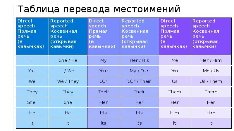 Местоимения на украинском. Украинские местоимения таблица. Местоимения в английском. Личные местоимения в английском языке. Местоимения изменяются по временам