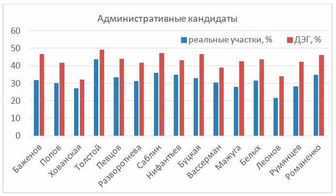 Дэг голосование регионы. Статистика за и против электронного голосования в России. Статистика дистанционного электронного голосования. Против электронного голосования. Статистика ДЭГ.