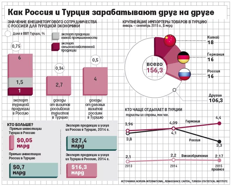 Россия турция сравнение. Экономические отношения России и Турции. Торгово экономические отношения Турции и России. Россия Турция экономика. Турецко российские экономические отношения.