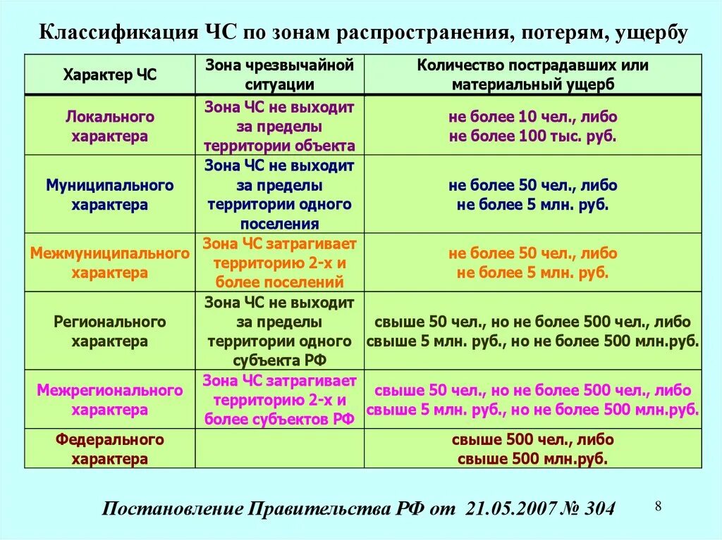 Постановление рф 304 от 21.05 2007. Зона ЧС. Зоны распространения ЧС. Классификация чрезвычайных ситуаций по зонам. Классификация чрезвычайных ситуаций по зоне распространения.