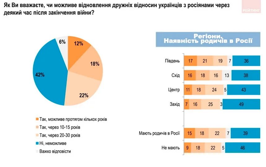 Опрос россиян о войне. Украинцы против россиян в 2022г. Украинцы верят в победу