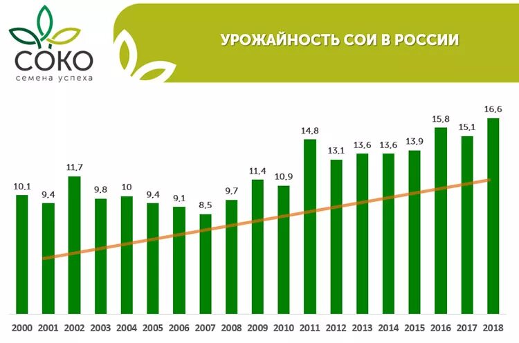 Урожайность сои в России. Средняя урожайность сои с 1 га в России. Максимальная урожайность сои. Посевные площади сои. Урожайность по регионам