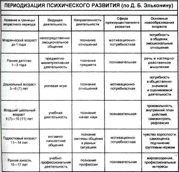 Возрастная психология полный жизненный цикл. Эльконин таблица возрастной периодизации. Периодизация психического развития возрастной период. Возрастная периодизация Эльконина таблица стадии развития. Периодизация Эльконина возрастная психология.