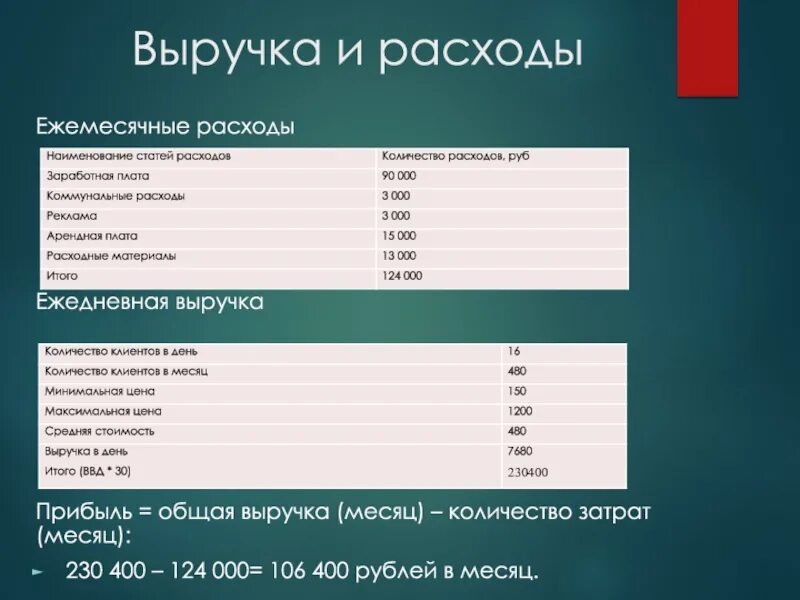 Финансовый план парикмахерской. Ежемесячные расходы салона красоты. Прибыль салона красоты в месяц. Таблица расходов для салона красоты. 300 руб ежемесячно