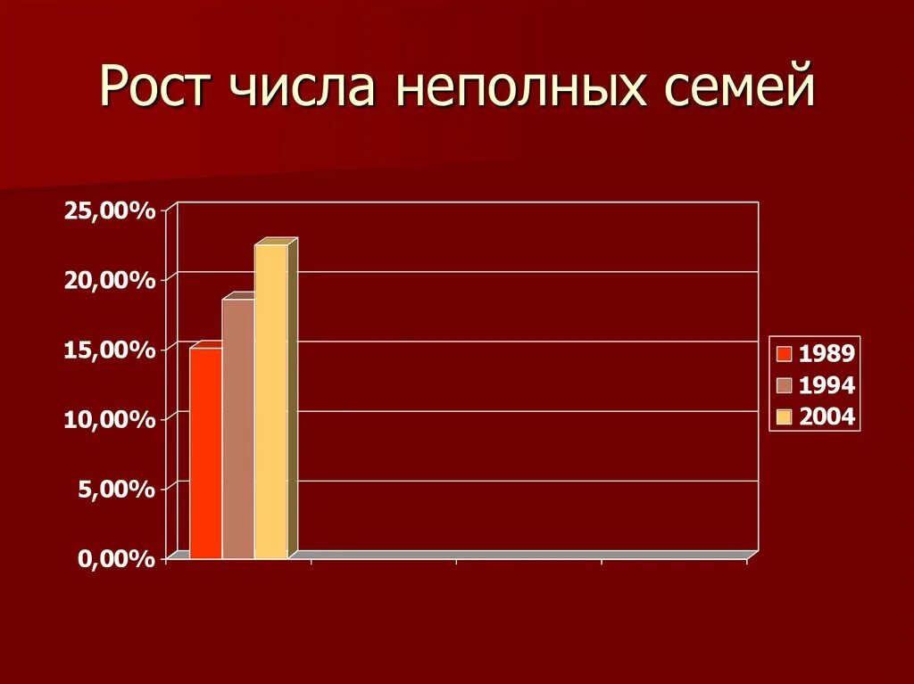 Рост неполных семей. Неполные семьи статистика. Почему растёт количество неполных семей. Три причины роста числа неполных семей. Процент неполных семей