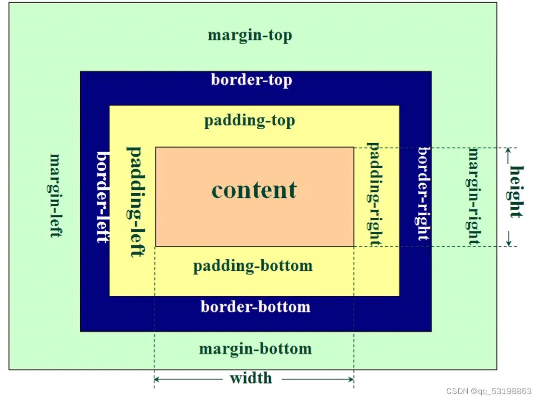 Margin padding. Html5 разметка страницы. Margin padding разница. Разметка div. Content margins