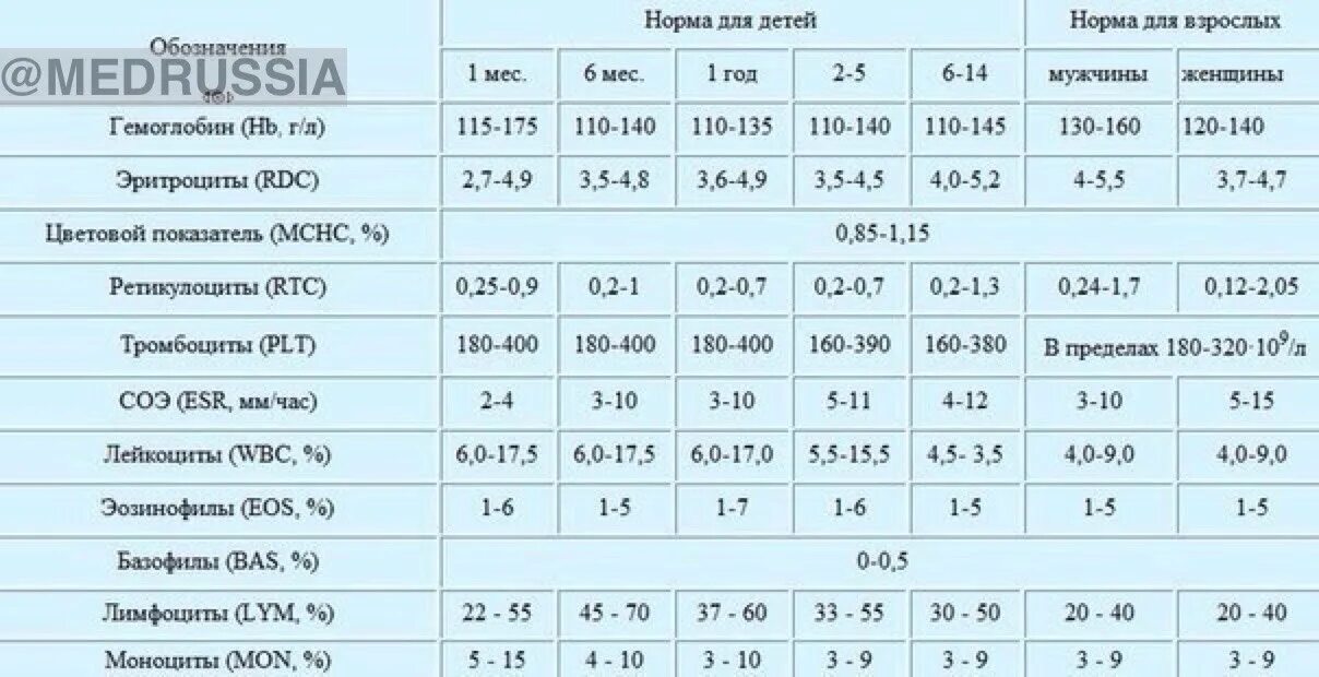 Лейкоциты 10 9 л. Анализ крови норма у детей 5 лет. Норма общего анализа крови у детей 3. СОЭ анализ крови расшифровка норма у женщин таблица. Норма анализа крови у мужчин таблица.