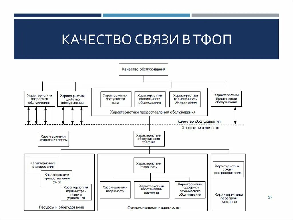 Организация качества связи. Оценка качества связи. Характеристики качества связи. Характеристики надежности сети. Качество связи РФ.