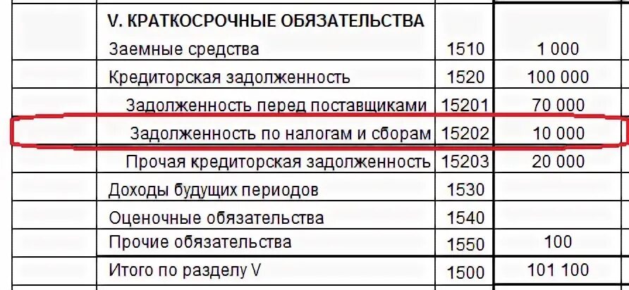 Долг организации по налогам. Задолженность перед бюджетом по налогам отражается в балансе. Задолженность бюджету по налогам и сборам в балансе. Задолженность бюджету по налогам в балансе строка. Расчёты по налогам и сборам в бухгалтерском балансе.