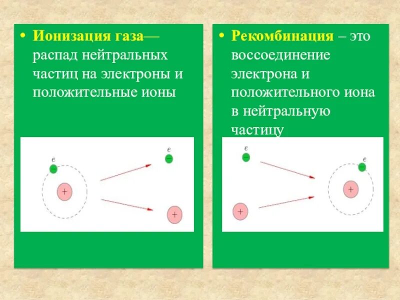 Ионизация. Ионизация и рекомбинация. Ионизация газов физика. Ионизация газов схема.