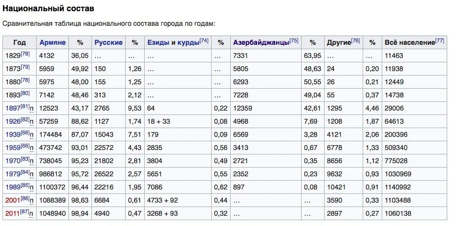 Численность армении на 2023 год. Национальный состав Армении по годам. Армения население национальный состав. Этническая структура Армении. Население Армении по годам.