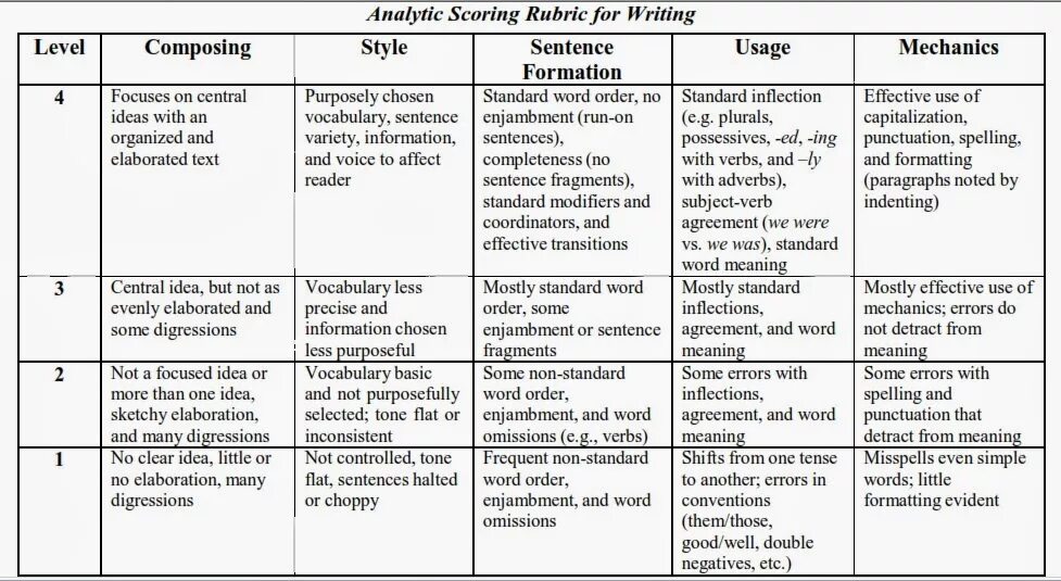 One word sentences examples. Rubric for writing. Writing Analytic rubric. Rubric for Analysis. Rubric for essay writing.