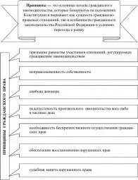 Принципы гп