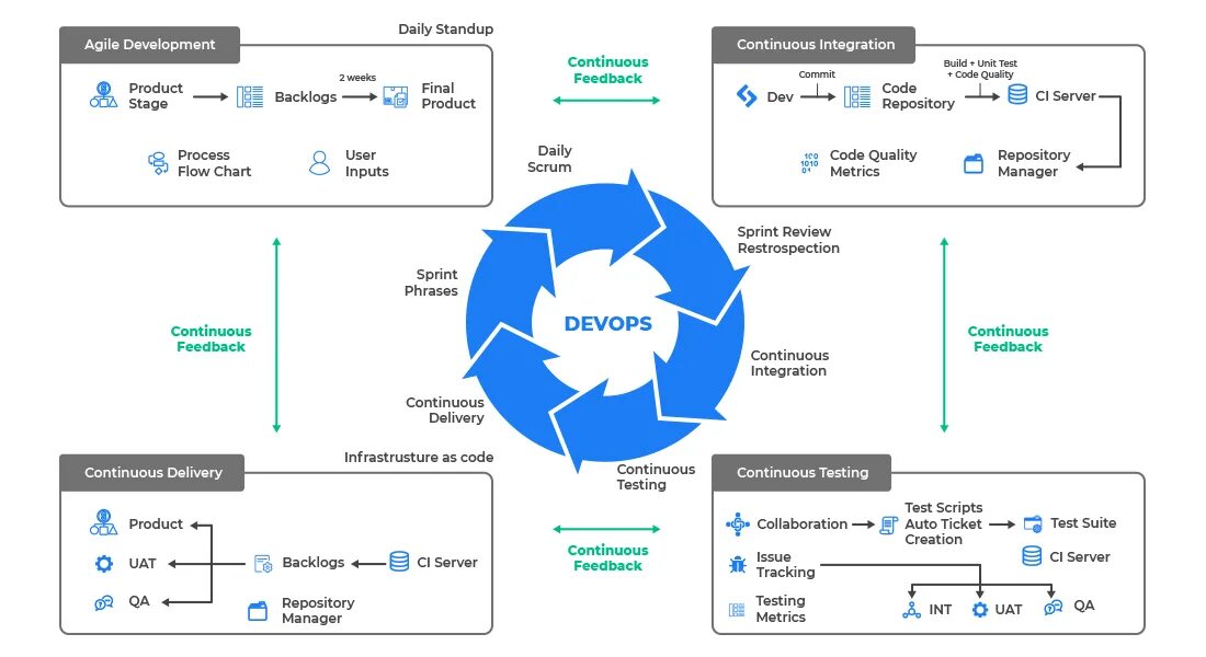 DEVOPS схема жизненного цикла задачи. Процесс DEVOPS. DEVOPS тестирование разработка. Ci CD Пайплайн. Apply process