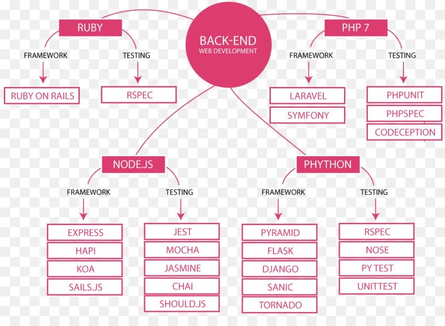 Backend пример. Фронтенд языки программирования. frontend разработчик языки. что такое frontend и backend разработка. frontend и backend языки.