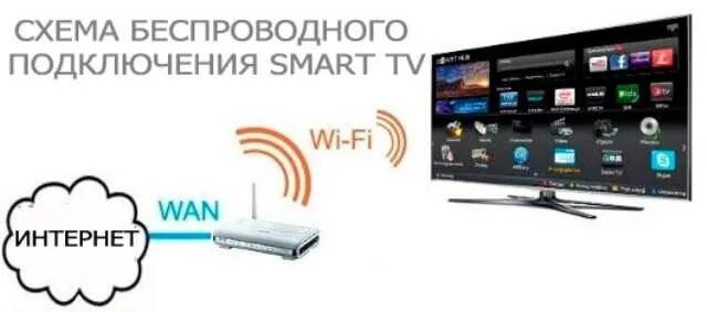 Беспроводное вай фай самсунг телевизор. Смарт ТВ приставка для 2 телевизоров схема подключения. Как подключить Wi-Fi к телевизору Samsung Smart TV. Беспроводной вай фай к телевизору подключить смарт ТВ.