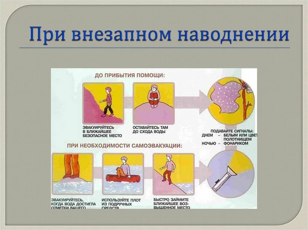 Действия при наводнении при заблаговременном оповещении. При внезапном наводнении. при внезапном наводнении до прибытия помощи следует. схема действий при наводнении.