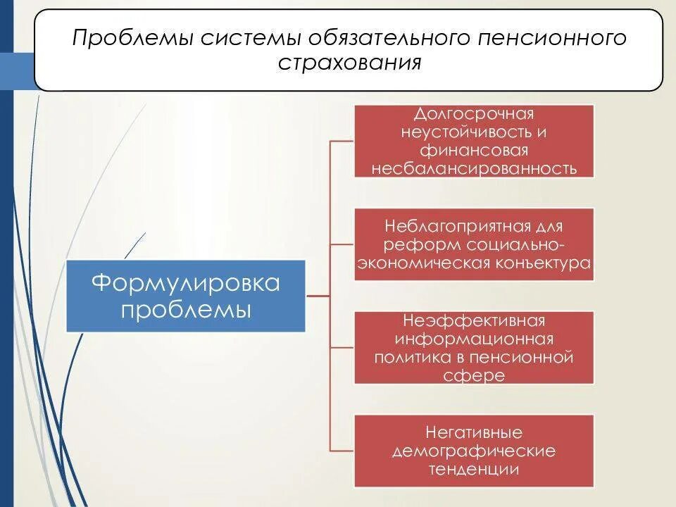 Этапы реформы пенсионной системы в РФ. Структура пенсионной системы РФ 2022. Пенсионная система России схема. Проблемы пенсионной системы России. Пенсионная реформа в россии изменения