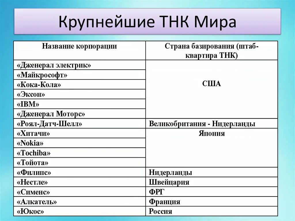 Примеры финансовых стран. Крупнейшие ТНК В мире.