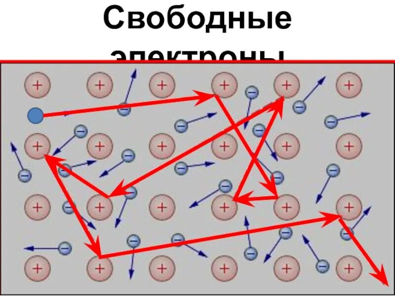 Свободные электроны. Свободные электроны в металлах. Свободные электроны это 8 класс. Почти свободные электроны.