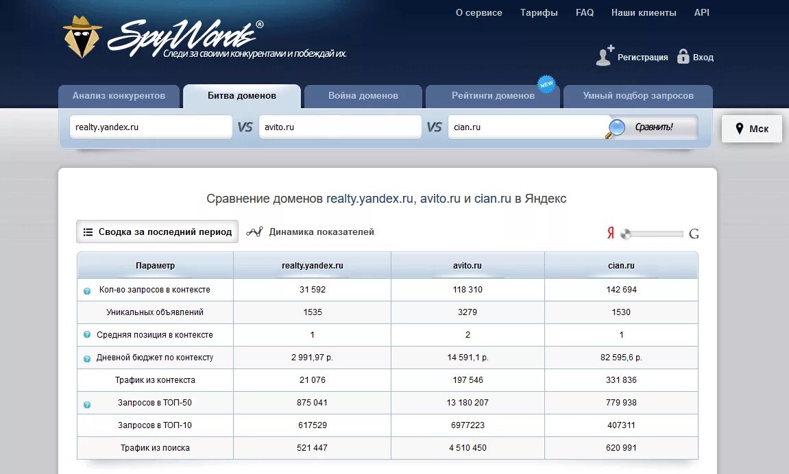 Домен войны. Анализ контекстной рекламы конкурентов. Spywords анализ конкурентов. Spywords логотип. Топ сервисов по автоматизации контекстной рекламы.