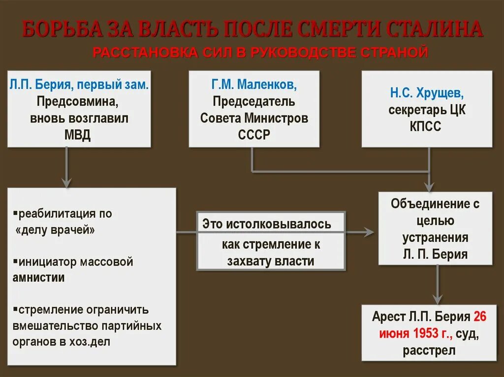 Борьба за власть в 50 годы