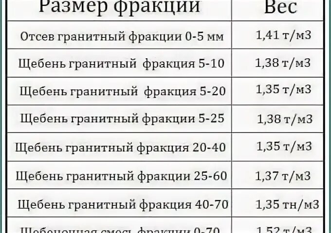 Плотность гранитного щебня кг/м3 таблица. Вес щебня в 1 м3 фракция 40-70. Щебень гравийный вес 1 м3 в тонны. Объемный вес щебня.