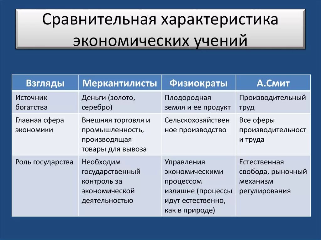 Сфера исследования экономика. Сравнительная характеристика экономических учений. Меркантилисты и физиократы. Сравнительная характеристика меркантилизма и физиократизма. Сравнительная характеристика взглядов меркантилистов и физиократов.