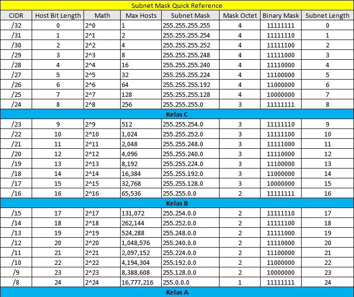 Маска 17.03 2024 во сколько. Маска 255.248. Маска 255.255.128.0. Сетевая маска таблица 255.255.255.255. Ipv4 CIDR таблица.