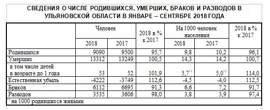 Население ульяновска на 2024 год. Численность населения Ульяновска и Ульяновской области. Численность населения Ульяновска на 1995. Количество населения Ульяновской области. Количество жителей в Ульяновской области.