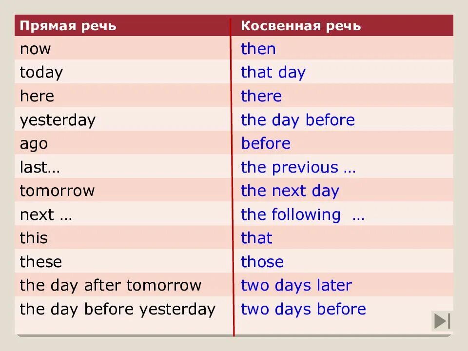 The Day before yesterday в косвенной речи. The Day before косвенная речь. Reported Speech next меняется на. That в косвенной речи. Report what he said