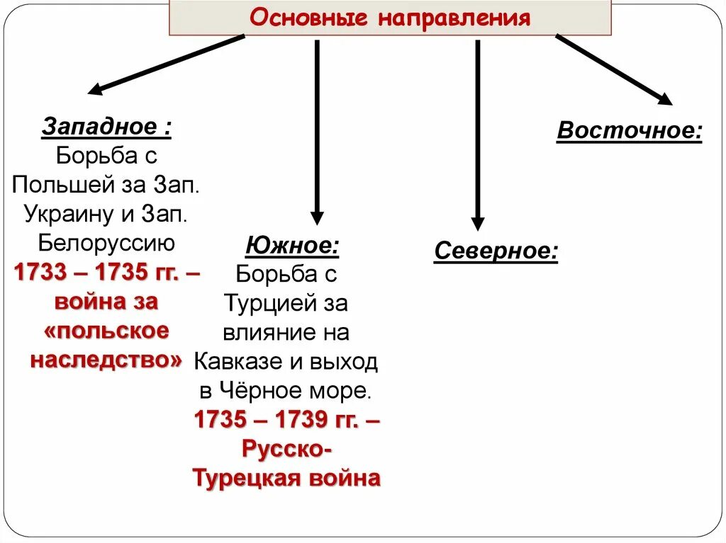 Западное направление внешней политики 1725-1762. Основные направления внешней политики России в 1725-1762г. Основное направление внешней политики России 1725-1762 гг. Восточное направление внешней политики России 1725-1762.