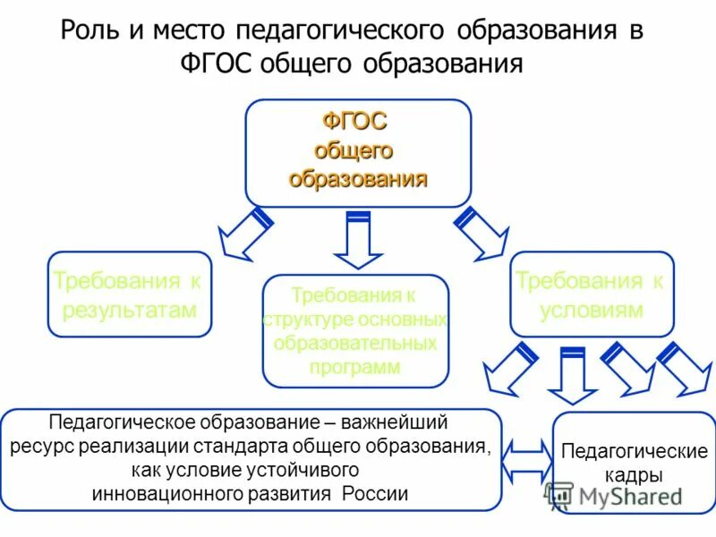 Целевые ориентиры фгос дошкольного образования. Требования фгос к педагогической деятельности. Требования фгос к педагогической деятельности. Основные требования к образовательному стандарту. Ооп в детском саду по фгос по программе.