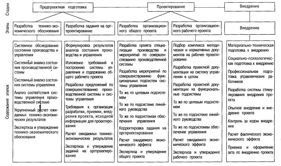 Исследования систем управления проектами Сущность и сферы управления