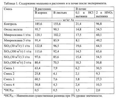 Почва с высоким содержанием подвижного алюминия