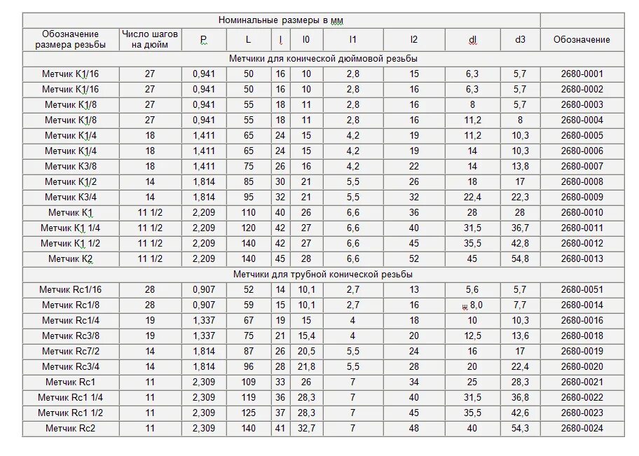D 5 8 сколько. Таблица размеров метчики трубные g. Таблица дюймовых метчиков и плашек. Метчик 1/4 конический трубный таблица. Нарезание конической трубной резьбы таблица.