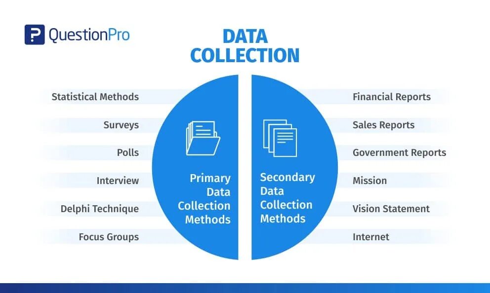 Data collection methods. Types of data collection. Data collection procedures. Methods for collecting data.