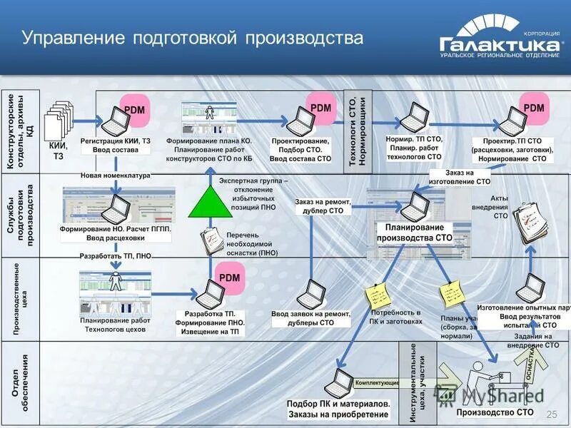 Проблемы производства нового