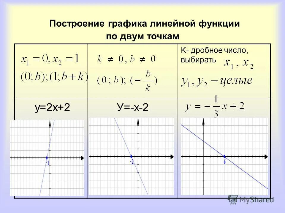 Построить функцию по 2 точкам