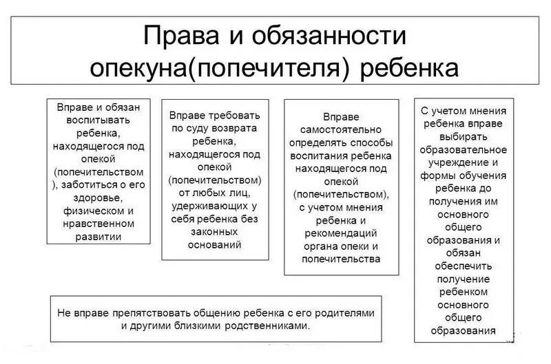 Полномочия опекуна и попечителя. Исполнение обязанностей опеки и попечительства