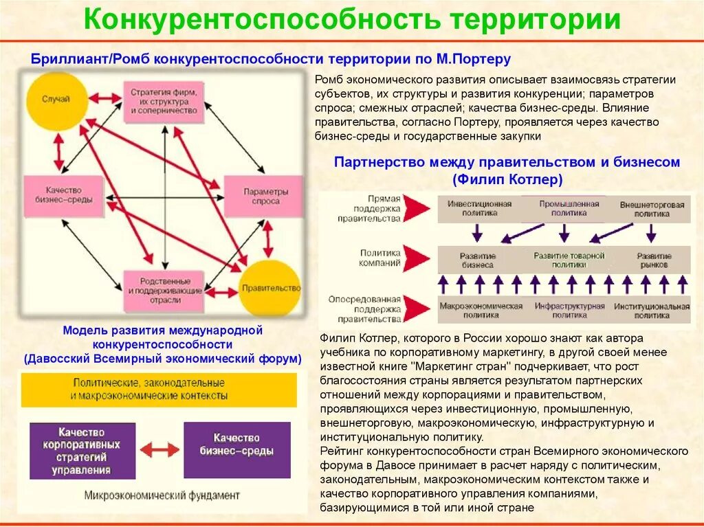 Модели развития стратегий. Конкурентные преимущества организации. Ромб Портера. Конкурентоспособность территории. Ромб конкурентоспособности м Портера. Развитие конкурентоспособности.