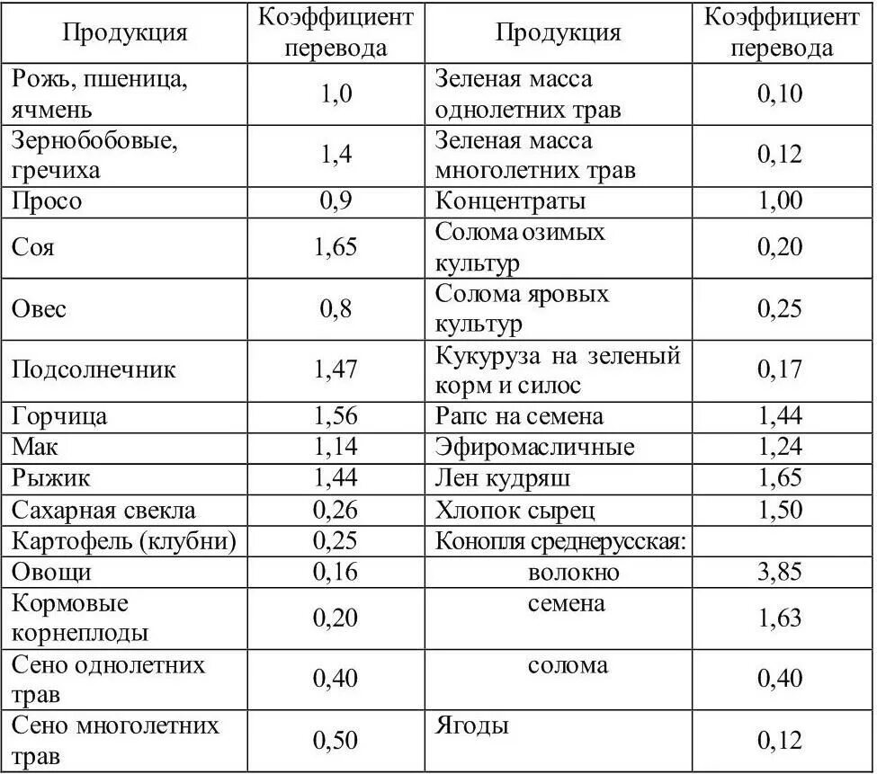 Сколько весят цветы. Коэффициент перевода комбикорма в кормовые единицы. Таблица кормовых единиц зерновых. Коэффициент перевода в условные единицы. Коэффициенты перевода в условную продукцию.