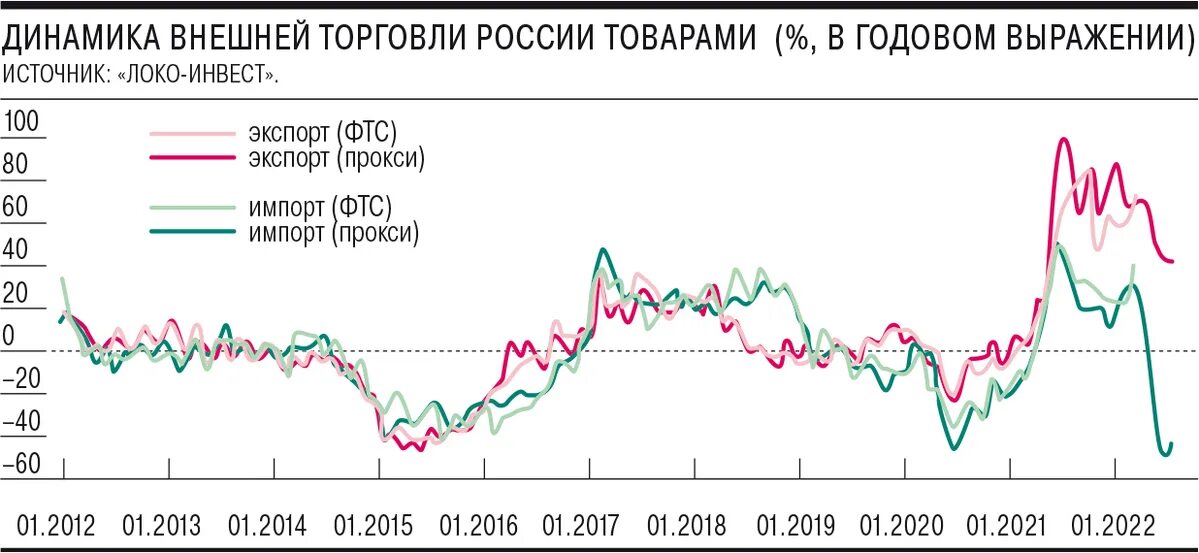 Динамика экспорта и импорта России 2022. Динамика внешней торговли. Динамика внешней торговли России. Динамика импорта и экспорта в РФ 2022. Развитие россии в 2017 году