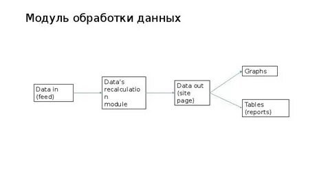 Операторы обработки данных c