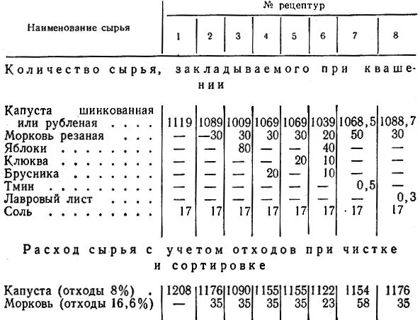 Сколько соли солить капусту на 1 кг. Пропорции соли для квашения капусты на 1 кг. Сколько соли на 1 кг капусты. Квашеная капуста сколько соли на 1 кг. Сколько соли на 1 кг капусты для квашения.