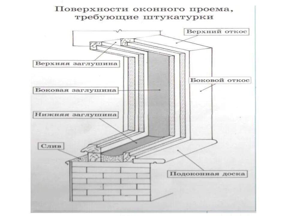 Как посчитать откосы окон. Оштукатуривание наружных откосов оконных. схема установки откосов на пластиковые окна. схема монтажа откосов пластиковых окон. чертеж сборки пластиковых откосов.